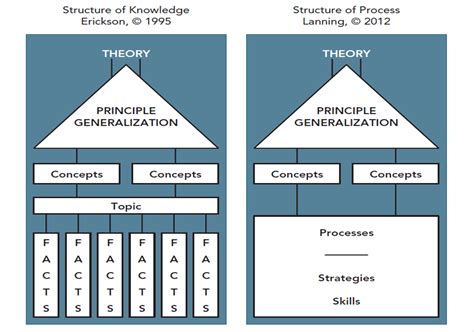 Image result for Structure Of Process
