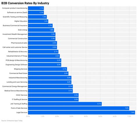 Image result for Conversion Rate Statistics