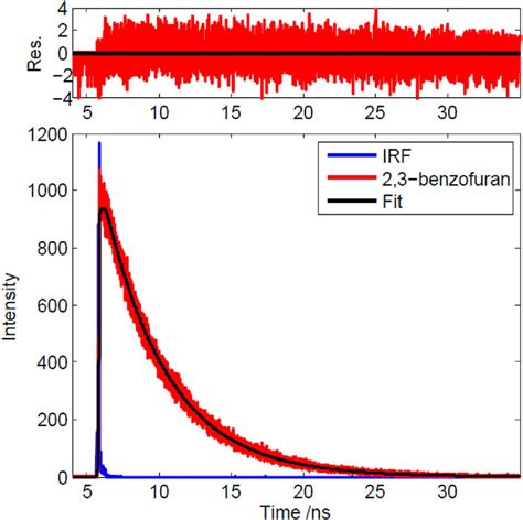 Image result for TCSPC Instrument Response Function