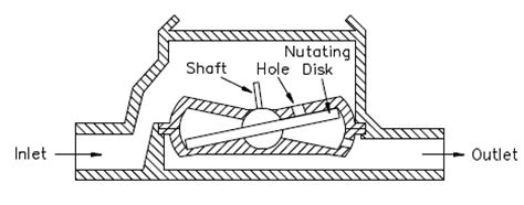 Image result for Nutating Disc Flow Meter