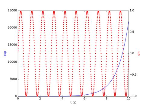 Afbeeldingsresultaten voor Matplotlib Right Axis