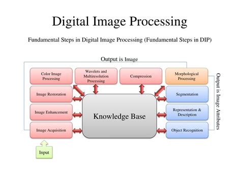 Toradh íomhá ar What Is Digital Image Processing