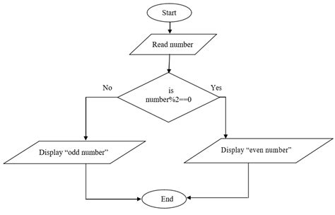 Image result for Draw a Flow Diagram Using the First 6 Odd Numbers