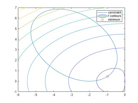 Toradh íomhá ar Optimization Problem Setup with Constraints