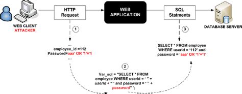 Afbeeldingsresultaten voor SQL Injection Information Schema Example