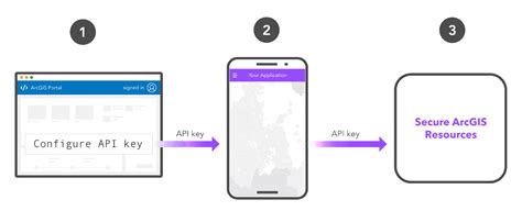 Image result for How to Install API Key