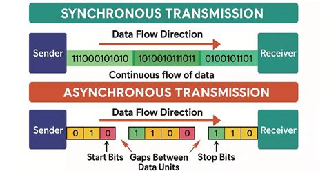 Synchronous and Asynchronous Transmission માટે ઇમેજ પરિણામ