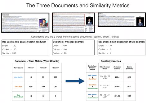 Toradh íomhá ar Similarity Matrix Python