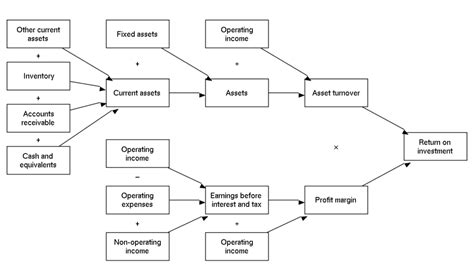 Image result for NPV Driver Tree