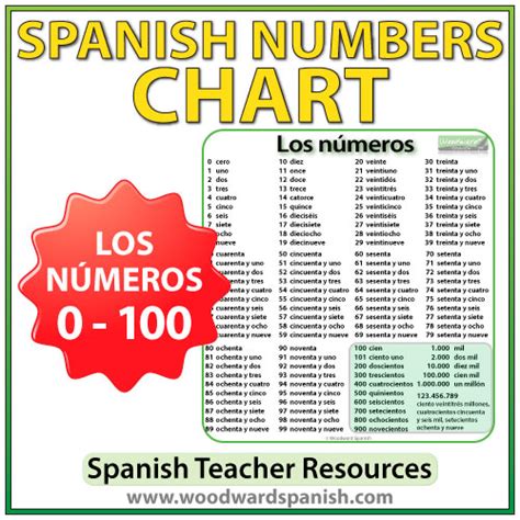 Image result for Numbers in Spanish and English