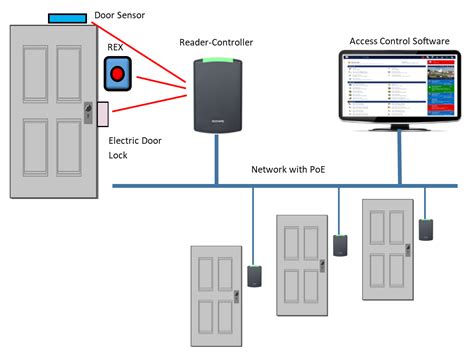 Image result for Access Control System Flow Diagram