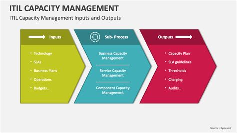 ITIL Capacity Management Flow Chart に対する画像結果