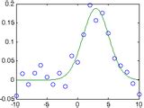 Fit Gaussian MATLAB に対する画像結果