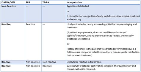 Syphilis Testing Algorithm に対する画像結果