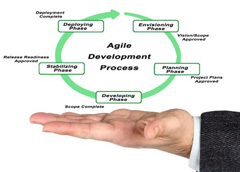 Image result for Agile Development Explained