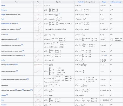 All Types of Activation Function に対する画像結果