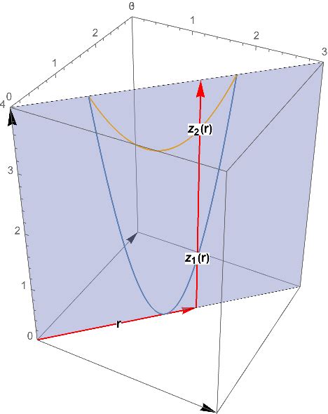 Image result for Region Plot Mathematica