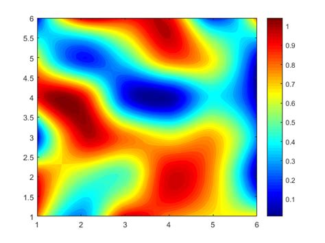 Toradh íomhá ar Contourf MATLAB Percentage