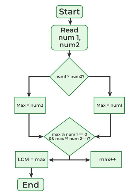 Image result for Algorithm to Find LCM