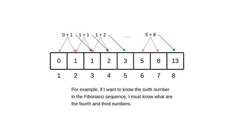 Image result for Graphical Representaion of Fibonacci Numbers in Dynamic Programming