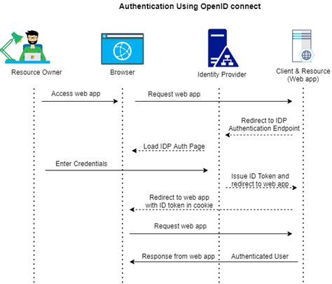 Image result for OpenID External Authentication