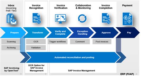 Image result for SAP Invoice Processing