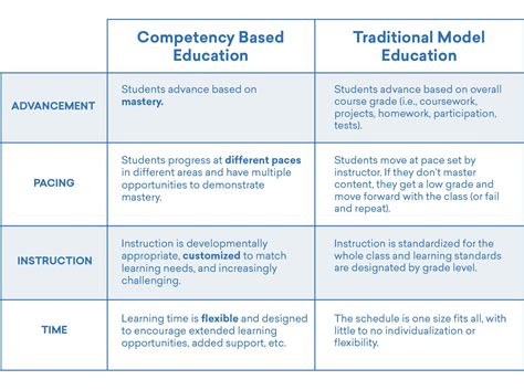 Afbeeldingsresultaten voor Create a Competency Model