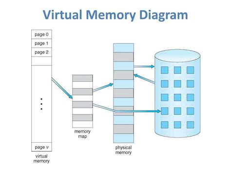 Image result for Virtual Memory Basic Diagram