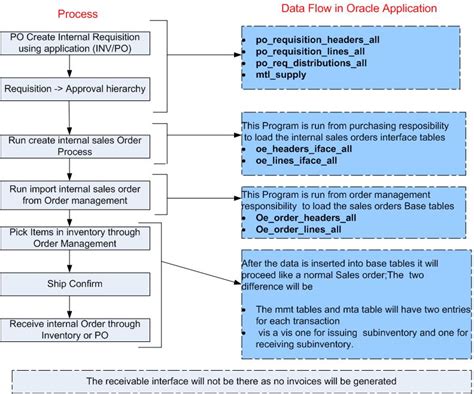 Image result for Oracle Order Management Process Flow