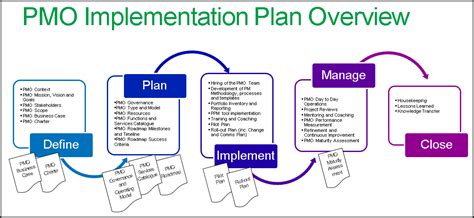 Image result for Steps of Implementation Management