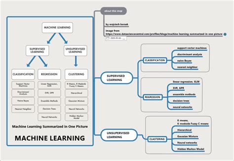 Machine Learning Classification Mind Map に対する画像結果