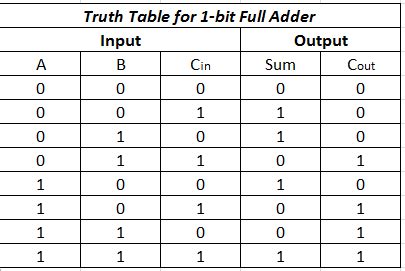 Afbeeldingsresultaten voor Two-Bit Truth Table