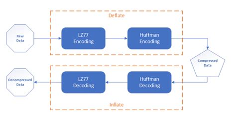 Afbeeldingsresultaten voor Fastest Data Compression