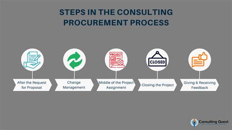 Afbeeldingsresultaten voor 7 Step Procurement Process