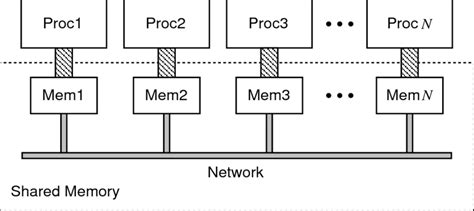 Image result for Goals of Distributed Shared Memory DSM