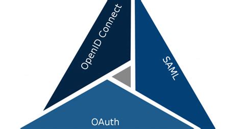 SAML vs OpenID Connect に対する画像結果