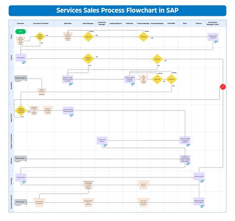 Toradh íomhá ar SAP Sales Process