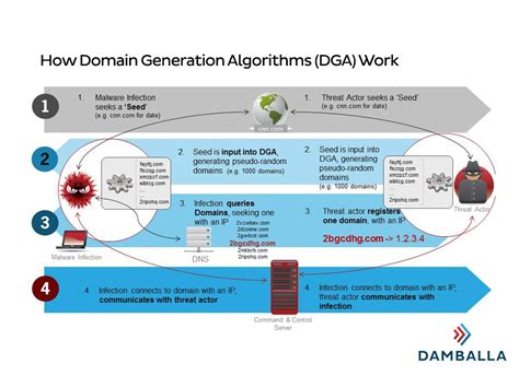 Toradh íomhá ar What Does a Domain Generation Algorithm Look Like