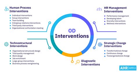 Image result for Examples of Interventions