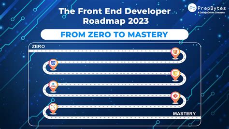 Afbeeldingsresultaten voor Embedded Development Road Map