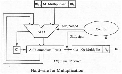Image result for Booth Algorithm Logic Circuits