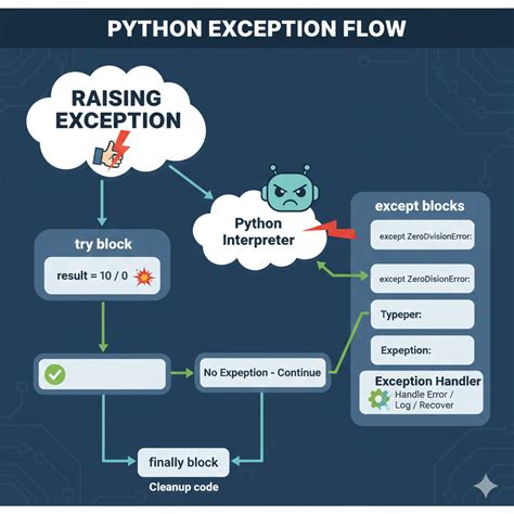 Image result for Python Exceptions Example