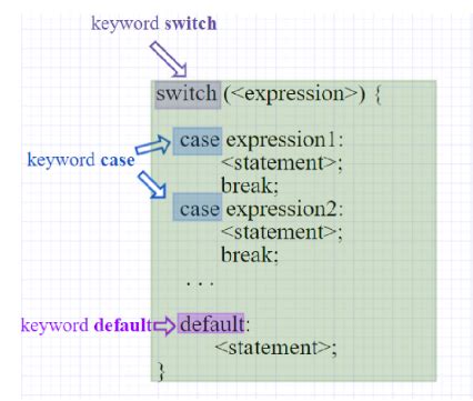 תוצאת תמונה עבור Java Control Statement Example