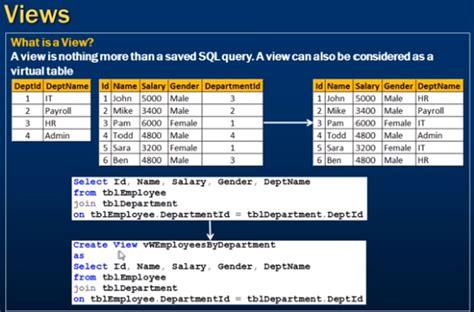 Toradh íomhá ar Views in SQL
