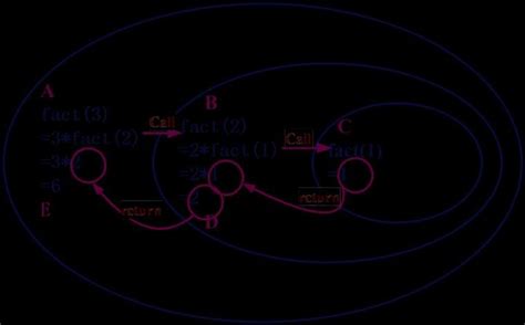 Image result for Explain the Recursive Call Void