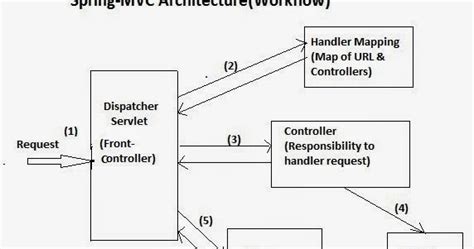 Image result for User Workflow Framework MVC