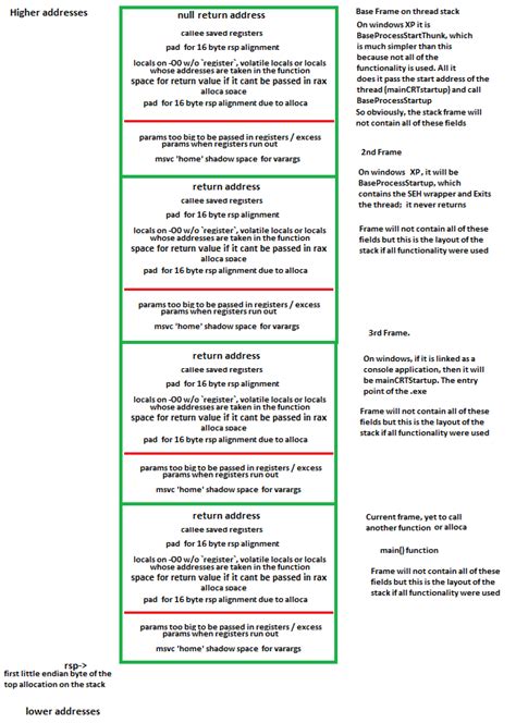 Image result for Call Stack in Assembly