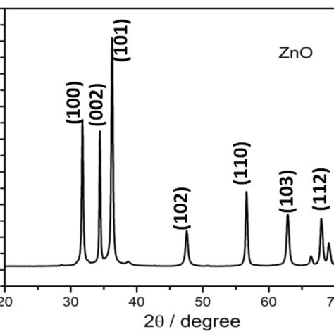 Image result for ZnO Nanoparticles XRD Pattern