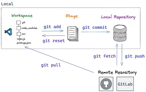 Image result for Issue in Git Push File in Remote