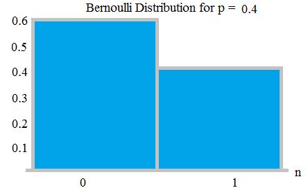Toradh íomhá ar Bernoulli Distribution Example